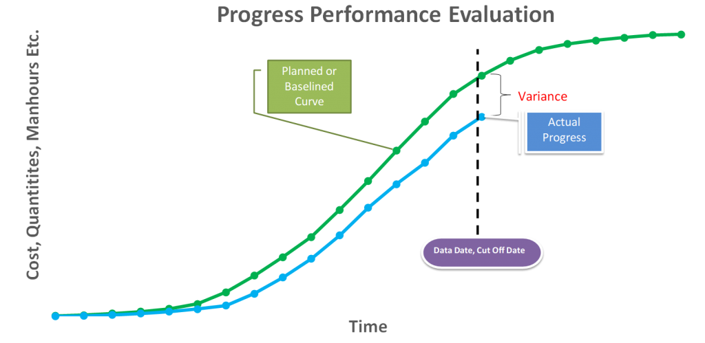 Progress Performance Evaluation Through a Combination of S Curves explained