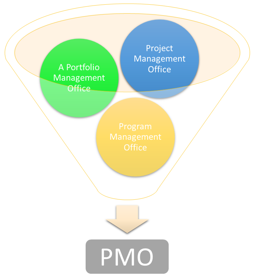 PMO - Project, program or portfolio management office