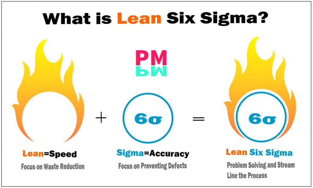 What is Lean Six Sigma in Project Management