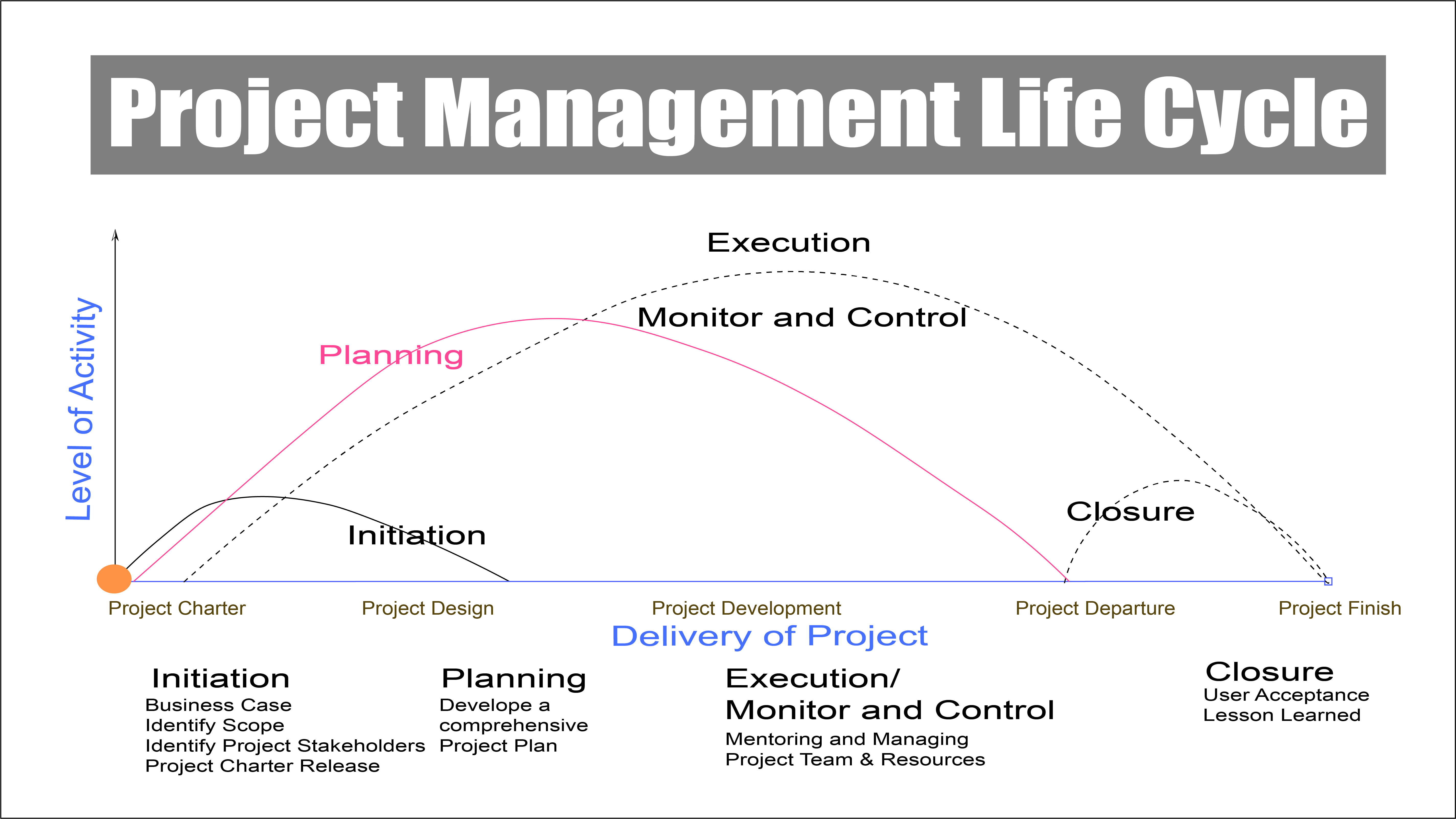Project Management Life Cycle.