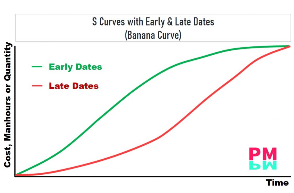 Banana Curve with Late and Early Units in Planning Software