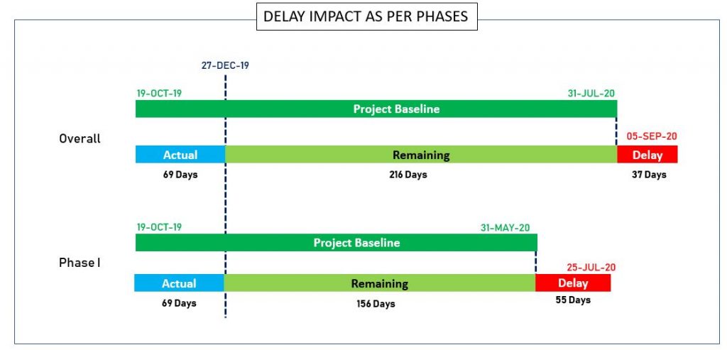 Delay Analysis of a Project Sample