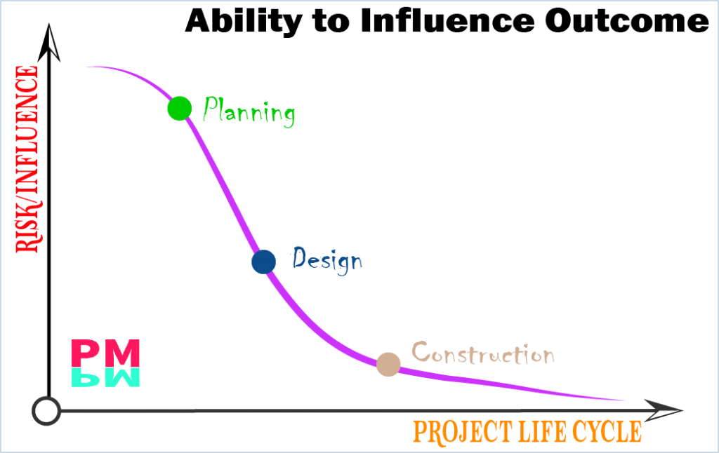 Influence on a Project outcome through life cycle