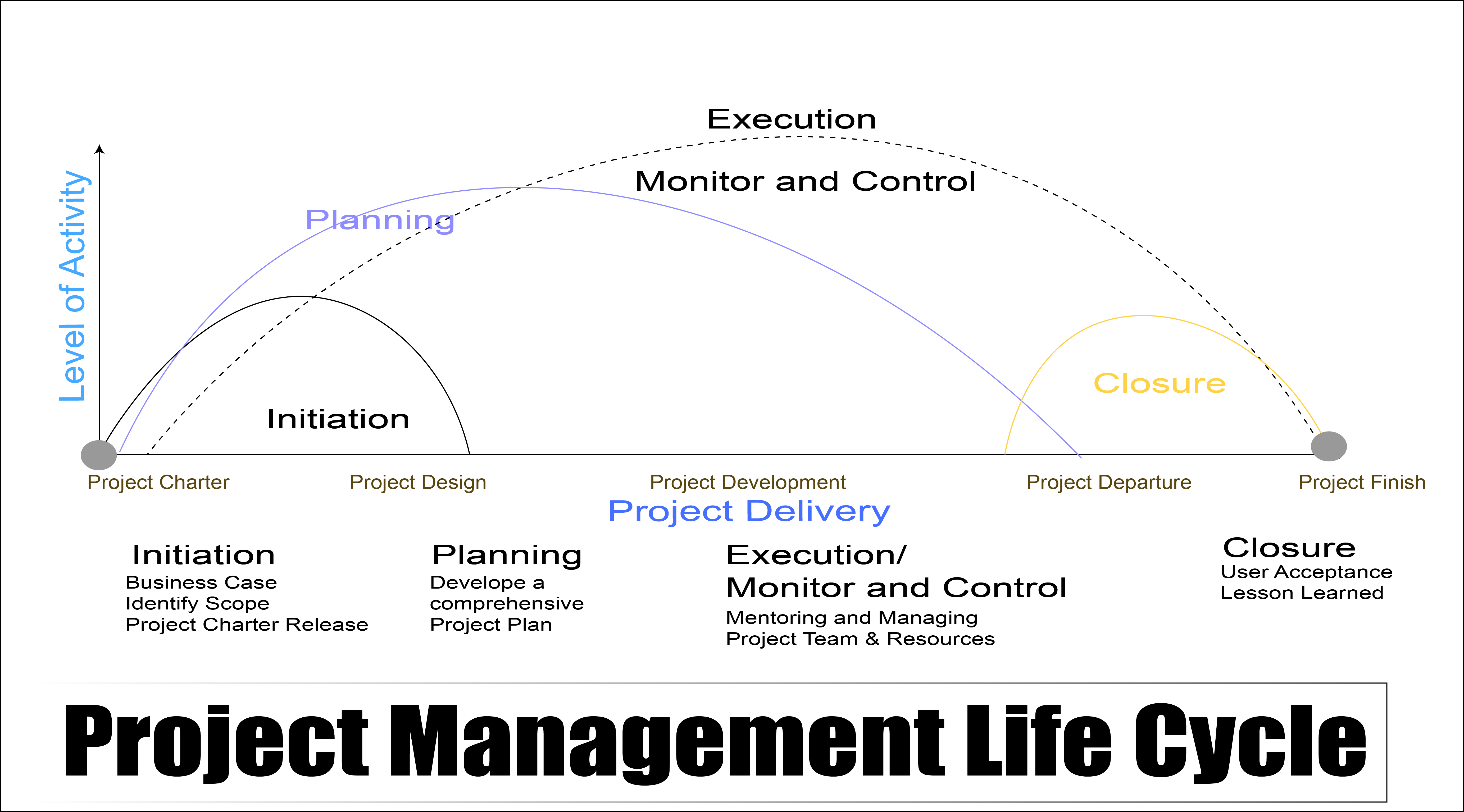 Project Management life cycle