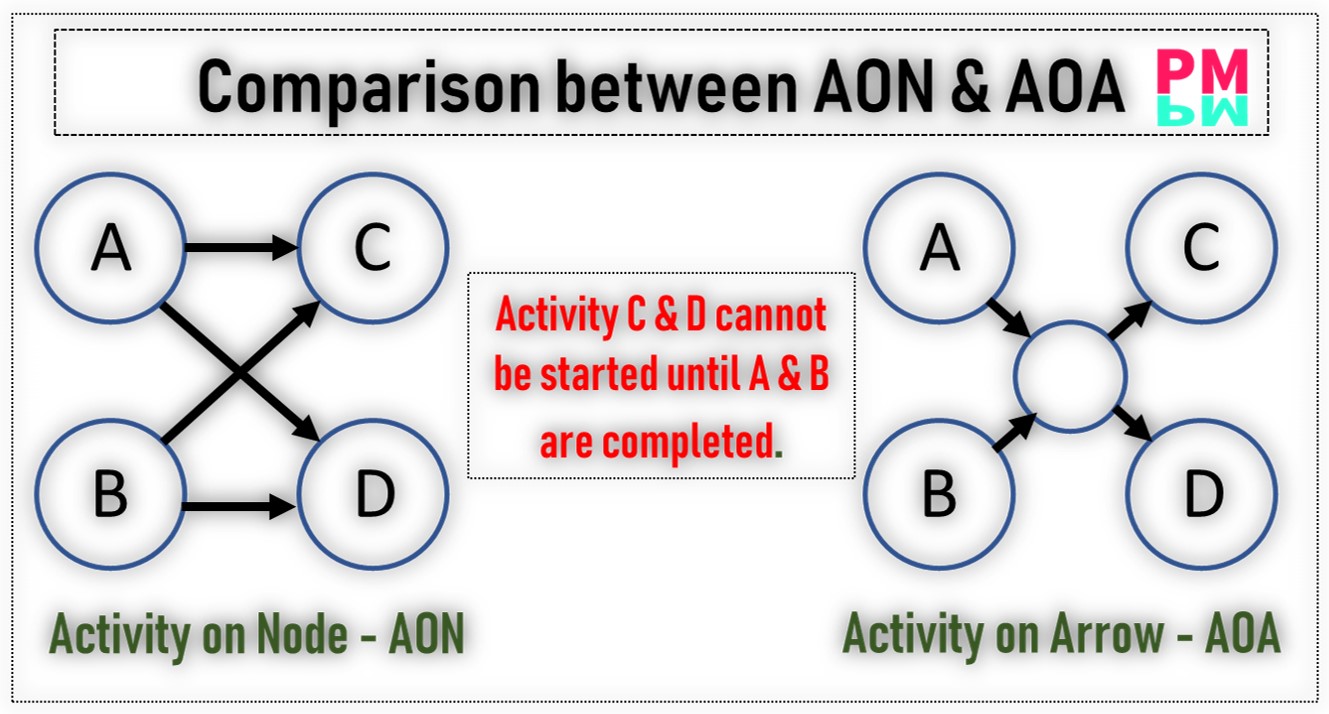 AOA & AON Comparison