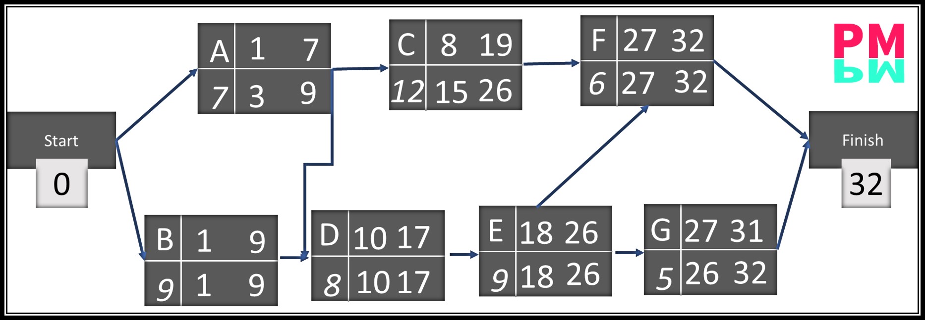 Backward pass calculations in a CPM