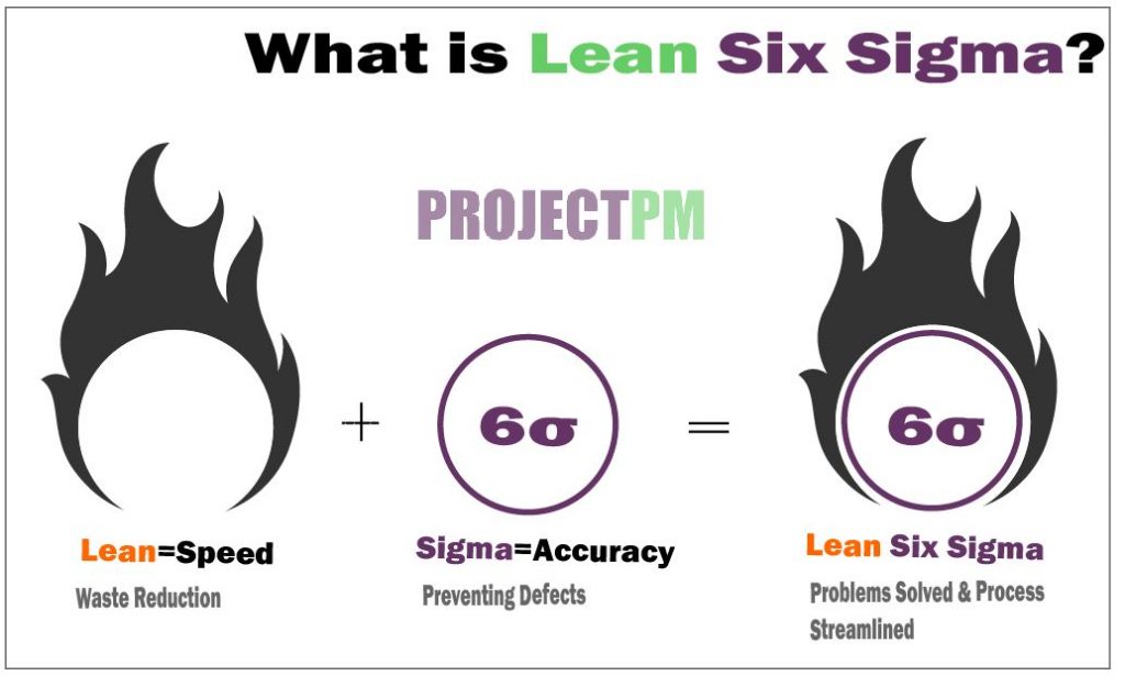Benefits of Lean six sigma