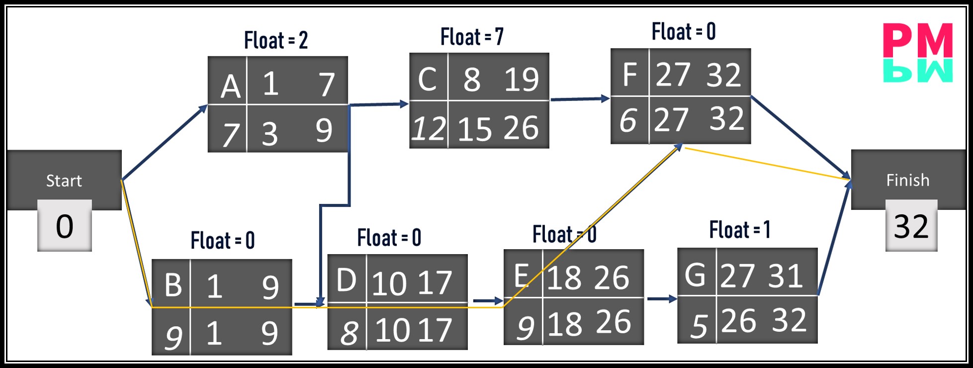 The Critical Path Method with Example PMP Notes Project Management