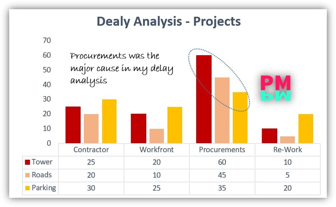 Delay Analysis example by histogram 7 QC tools