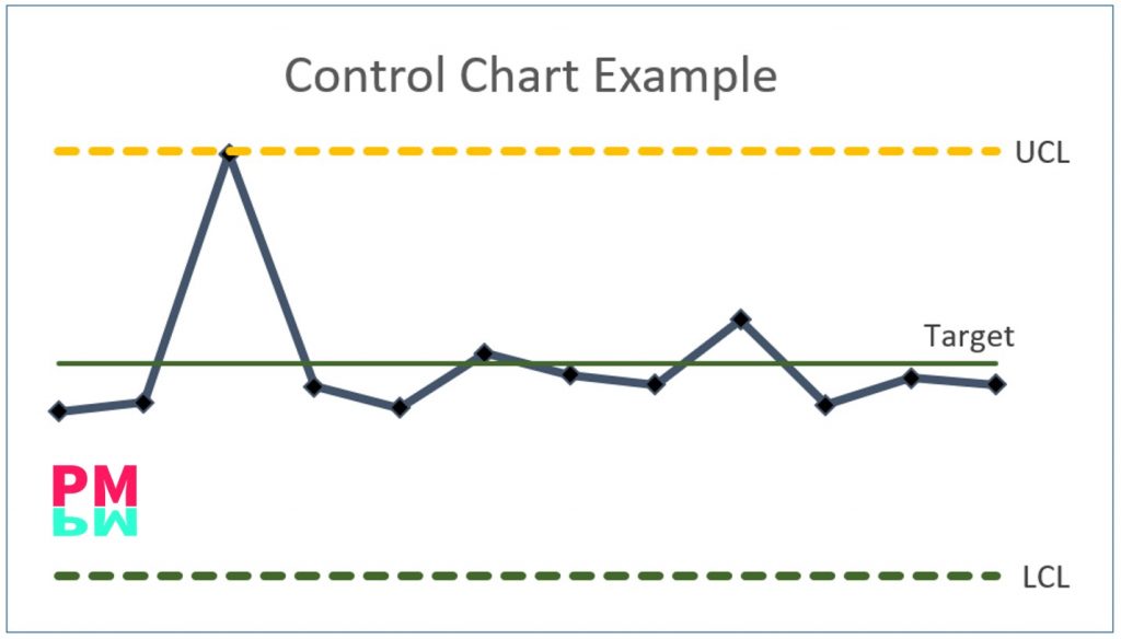 Control Charts Example