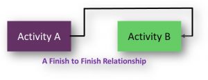 Finish to Finish Relationship in Network Diagrams