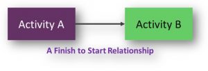 Finish to Start Relationship in Network Diagrams