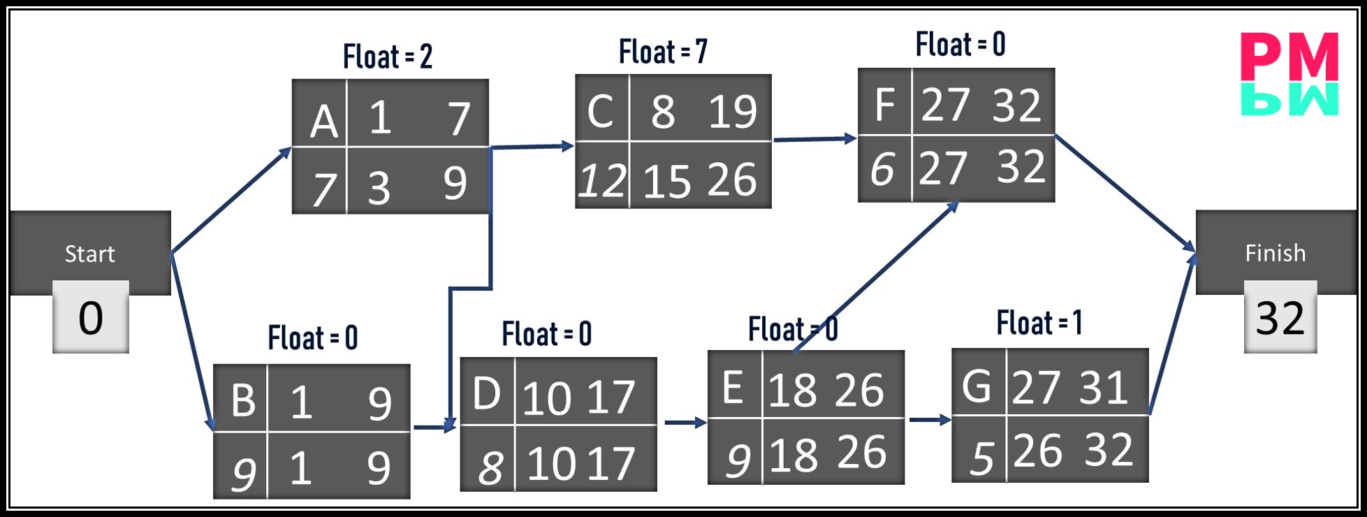 Float Calculation in CPM