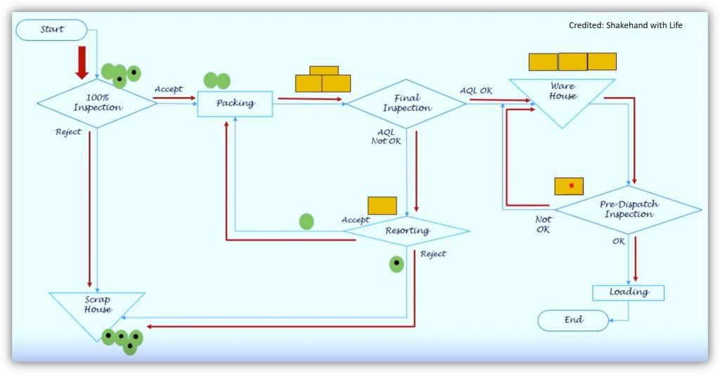 Process Flow Diagram-7 QC Tools