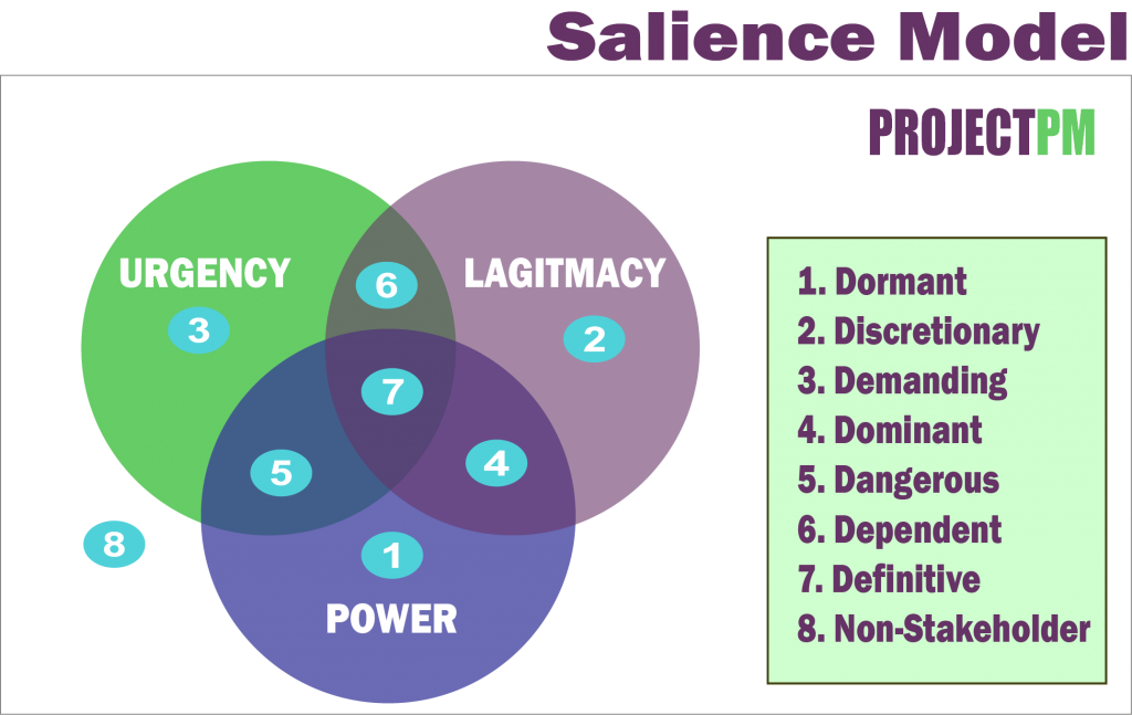 Salience Model for stakeholders management