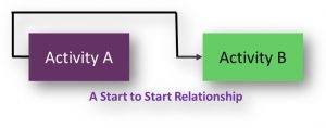 Start to Start Relationship in Network Diagrams
