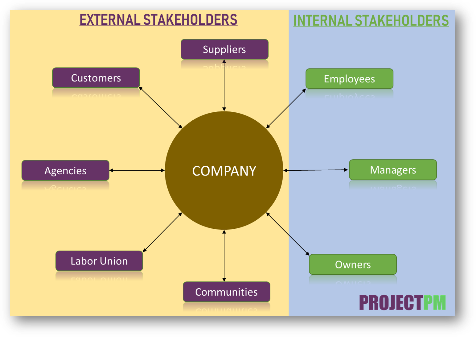 internal AND external STAKEHOLDERS