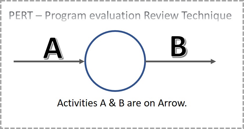 Activities on Arrow in PERT1