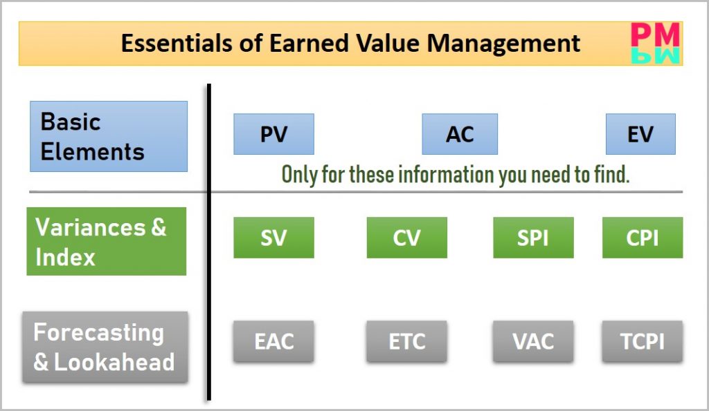 Earned value management simplified formulas