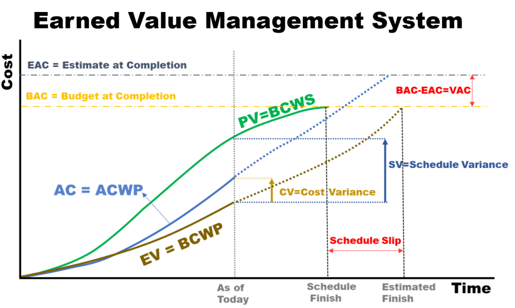 Earned value Management. S кривые в управлении проектами. Earned value Analysis. Earned value Management по русски.