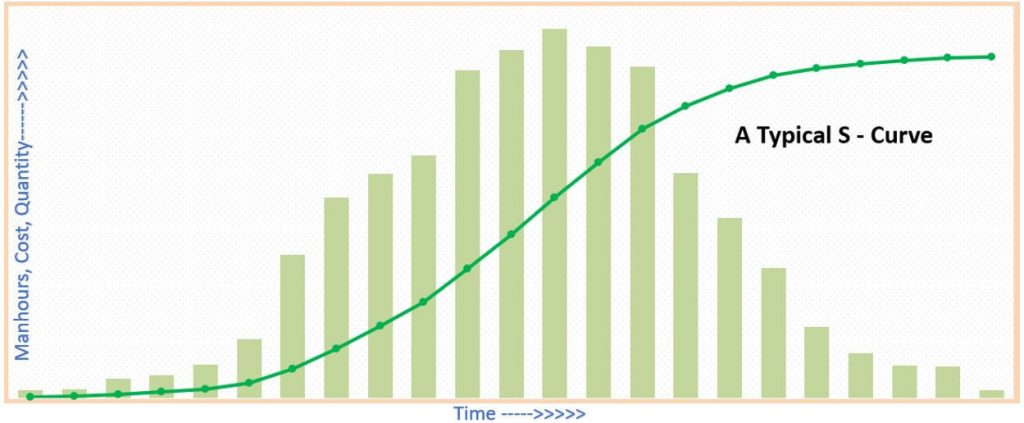 How To Make S Curve Chart In Excel