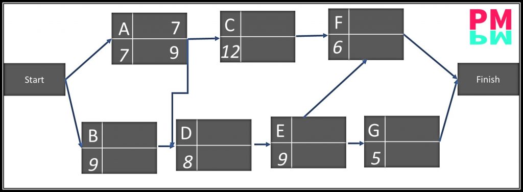 How to plot activities with logic ate CPM