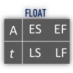 How to represent an activity on network diagrams